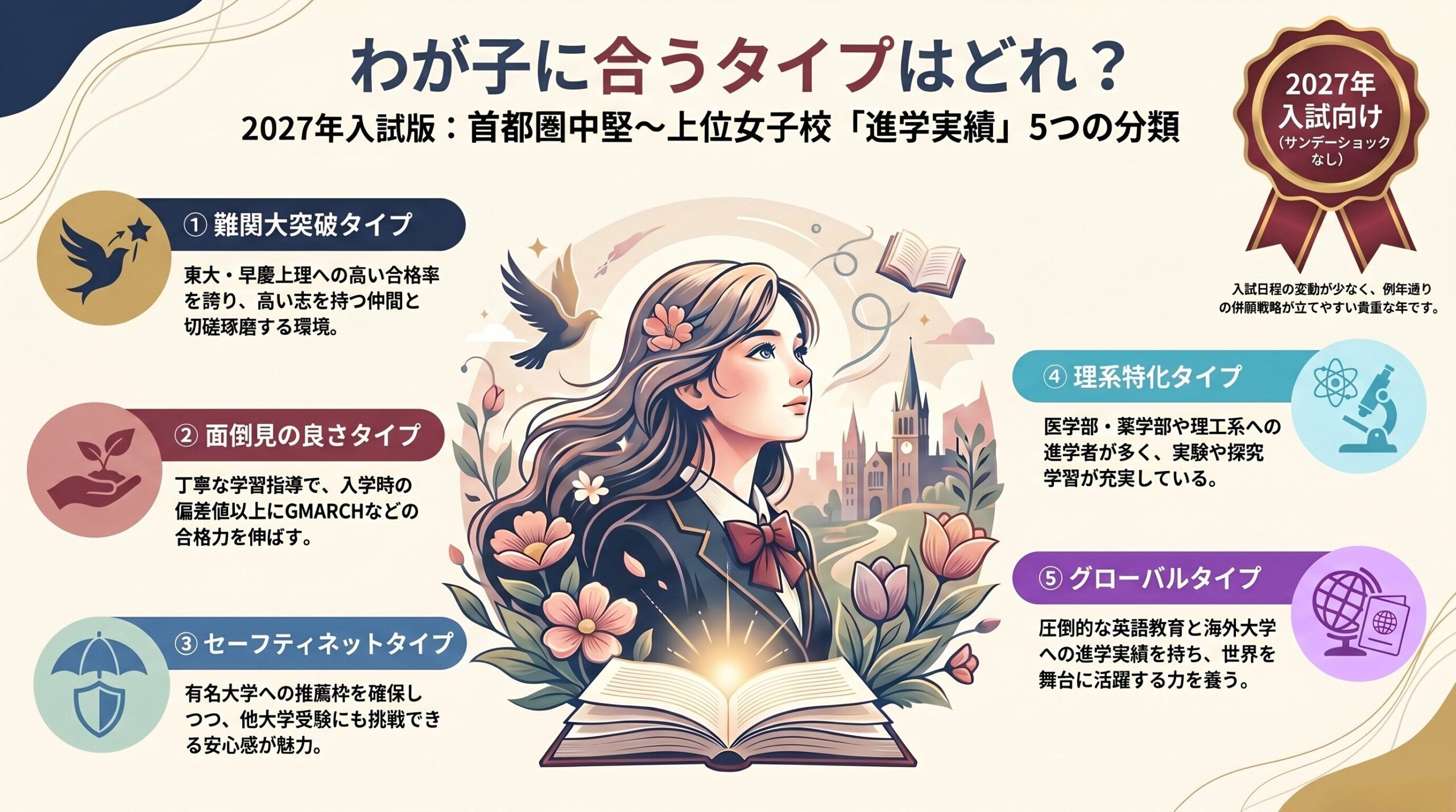 首都圏女子校19校 進学実績解剖