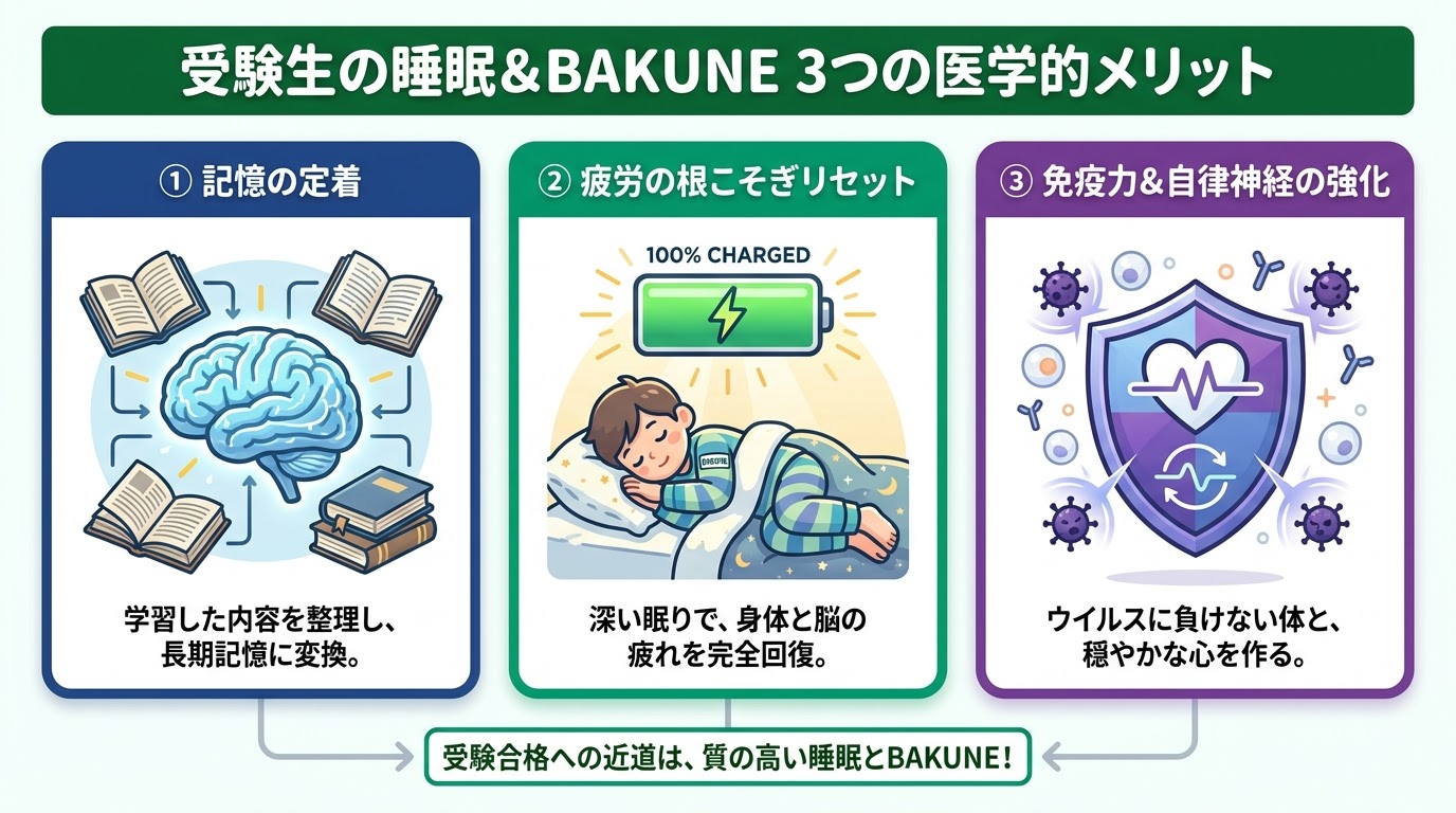 受験生の睡眠＆BAKUNE 3つの医学的メリット